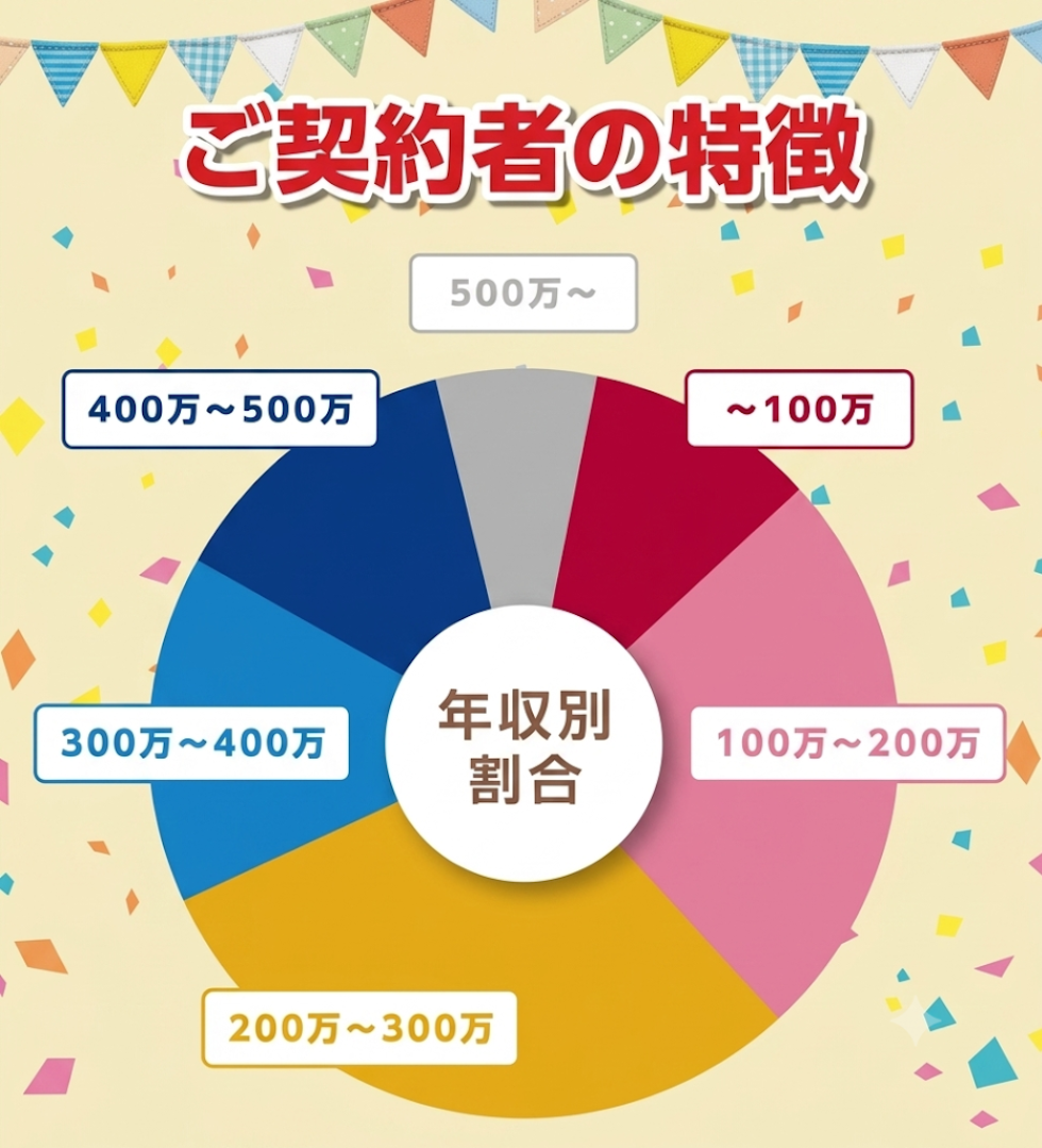 ご契約者の特徴①